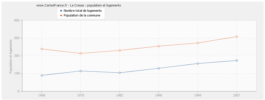 La Cresse : population et logements